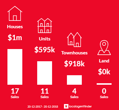Average sales prices and volume of sales in Strathfield South, NSW 2136