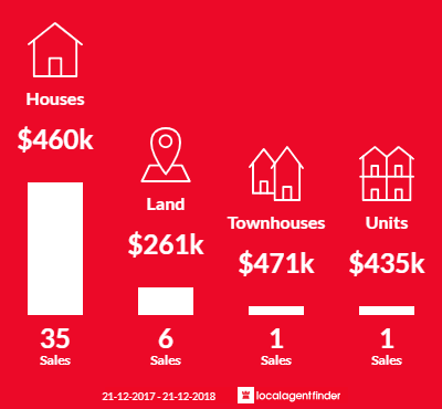 Average sales prices and volume of sales in Sturt, SA 5047