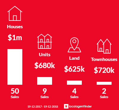 Average sales prices and volume of sales in Suffolk Park, NSW 2481