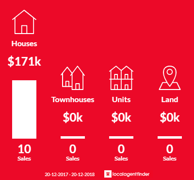 Average sales prices and volume of sales in Sun Valley, QLD 4680