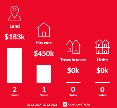 Average sales prices and volume of sales in Sunnyside, QLD 4737