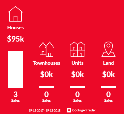 Average sales prices and volume of sales in Sunset Strip, NSW 2879