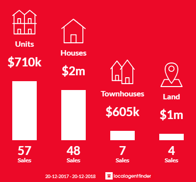 Average sales prices and volume of sales in Sunshine Beach, QLD 4567