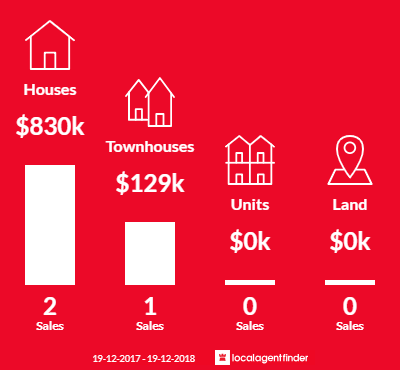 Average sales prices and volume of sales in Sutton Forest, NSW 2577