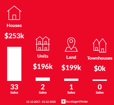 Average sales prices and volume of sales in Svensson Heights, QLD 4670