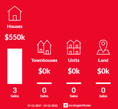 Average sales prices and volume of sales in Swan Bay, NSW 2324