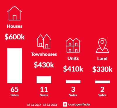Average sales prices and volume of sales in Swansea, NSW 2281