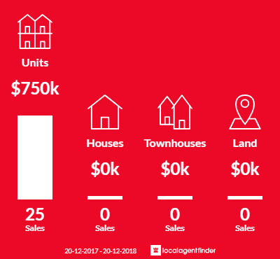 Average sales prices and volume of sales in Sydney Olympic Park, NSW 2127