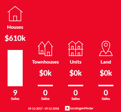Average sales prices and volume of sales in Tacoma, NSW 2259