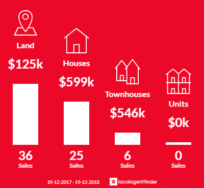 Average sales prices and volume of sales in Tallwoods Village, NSW 2430
