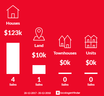 Average sales prices and volume of sales in Tambo, QLD 4478