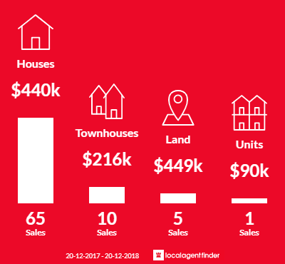 Average sales prices and volume of sales in Tanah Merah, QLD 4128