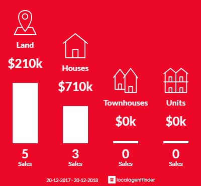 Average sales prices and volume of sales in Tanby, QLD 4703