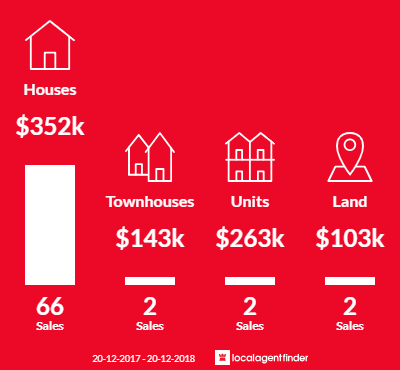 Average sales prices and volume of sales in Tannum Sands, QLD 4680