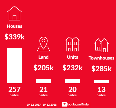 Average sales prices and volume of sales in Taree, NSW 2430