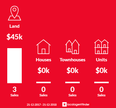 Average sales prices and volume of sales in Tarong, QLD 4615