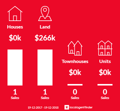 Average sales prices and volume of sales in Tarraganda, NSW 2550