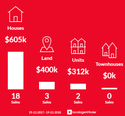 Average sales prices and volume of sales in Tathra, NSW 2550