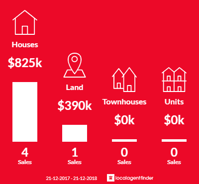 Average sales prices and volume of sales in Taylor Bay, VIC 3713