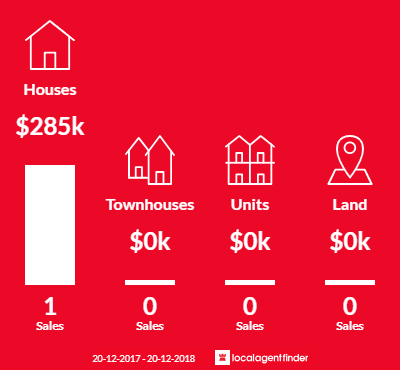 Average sales prices and volume of sales in Te Kowai, QLD 4740
