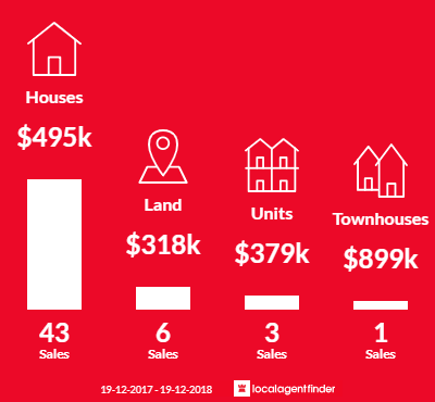 Average sales prices and volume of sales in Tea Gardens, NSW 2324