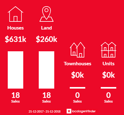 Average sales prices and volume of sales in Teesdale, VIC 3328