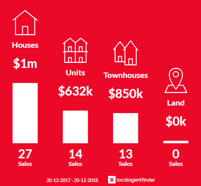 Average sales prices and volume of sales in Telopea, NSW 2117