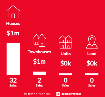 Average sales prices and volume of sales in Tempe, NSW 2044