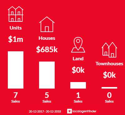 Average sales prices and volume of sales in Tennyson, QLD 4105