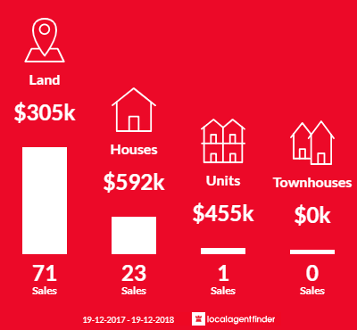 Average sales prices and volume of sales in Teralba, NSW 2284