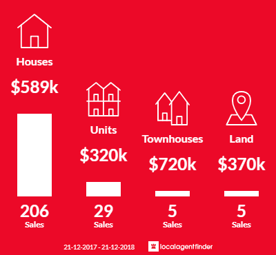 Average sales prices and volume of sales in Tewantin, QLD 4565