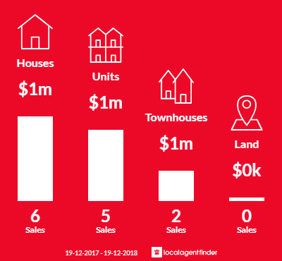 Average sales prices and volume of sales in The Junction, NSW 2291