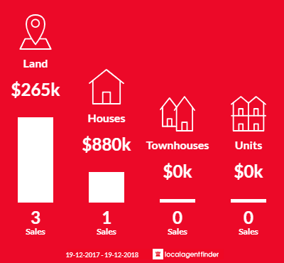 Average sales prices and volume of sales in The Lagoon, NSW 2795
