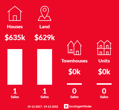 Average sales prices and volume of sales in The Pocket, NSW 2483