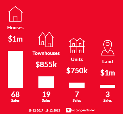 Average sales prices and volume of sales in Thirroul, NSW 2515