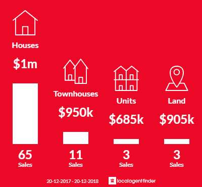 Average sales prices and volume of sales in Thornleigh, NSW 2120