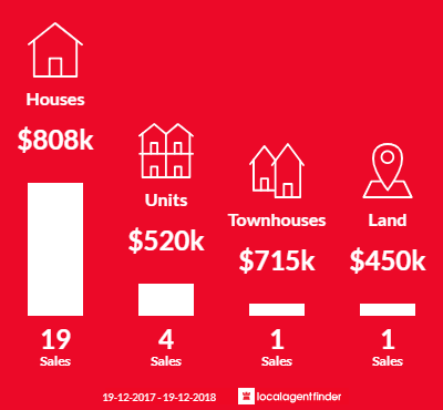 Average sales prices and volume of sales in Throsby, ACT 2914