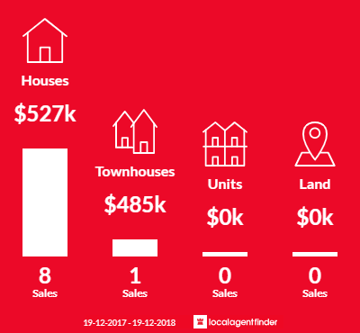 Average sales prices and volume of sales in Thrumster, NSW 2444