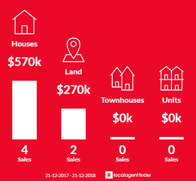 Average sales prices and volume of sales in Tiatukia, SA 5607