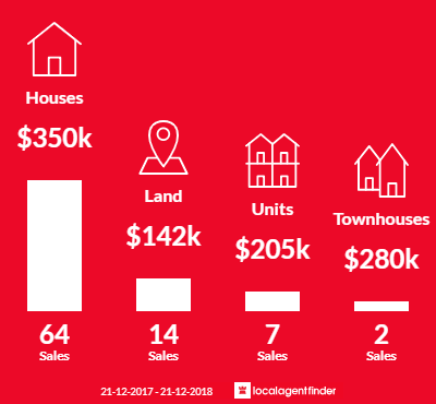 Average sales prices and volume of sales in Tin Can Bay, QLD 4580