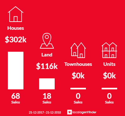Average sales prices and volume of sales in Tinana, QLD 4650