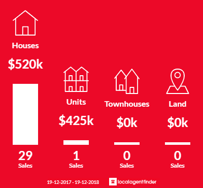 Average sales prices and volume of sales in Tingira Heights, NSW 2290