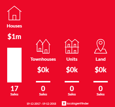 Average sales prices and volume of sales in Tintenbar, NSW 2478