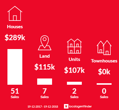 Average sales prices and volume of sales in Tocumwal, NSW 2714