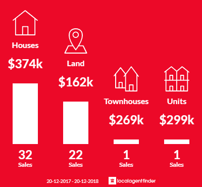 Average sales prices and volume of sales in Tolga, QLD 4882