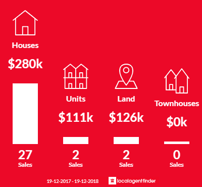 Average sales prices and volume of sales in Tolland, NSW 2650