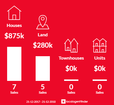 Average sales prices and volume of sales in Tolmans Hill, TAS 7007