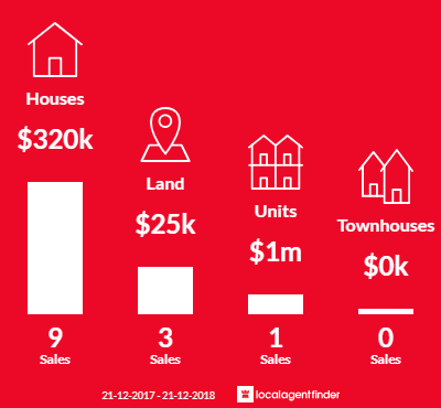 Average sales prices and volume of sales in Tom Price, WA 6751