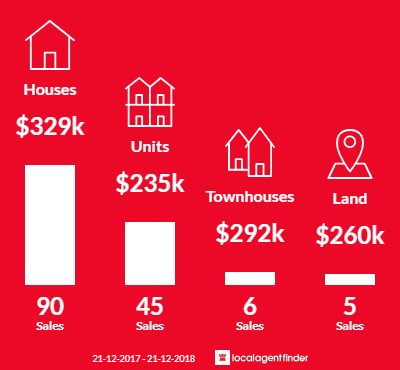 Average sales prices and volume of sales in Torquay, QLD 4655