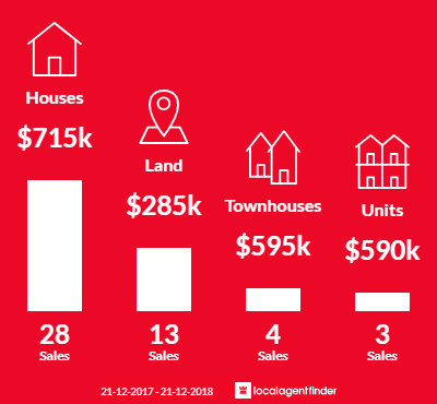 Average sales prices and volume of sales in Tranmere, TAS 7018